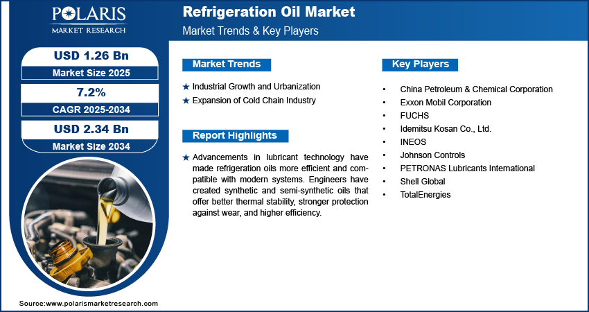 Refrigeration Oil Market Size, Share | Analysis Report, 2034