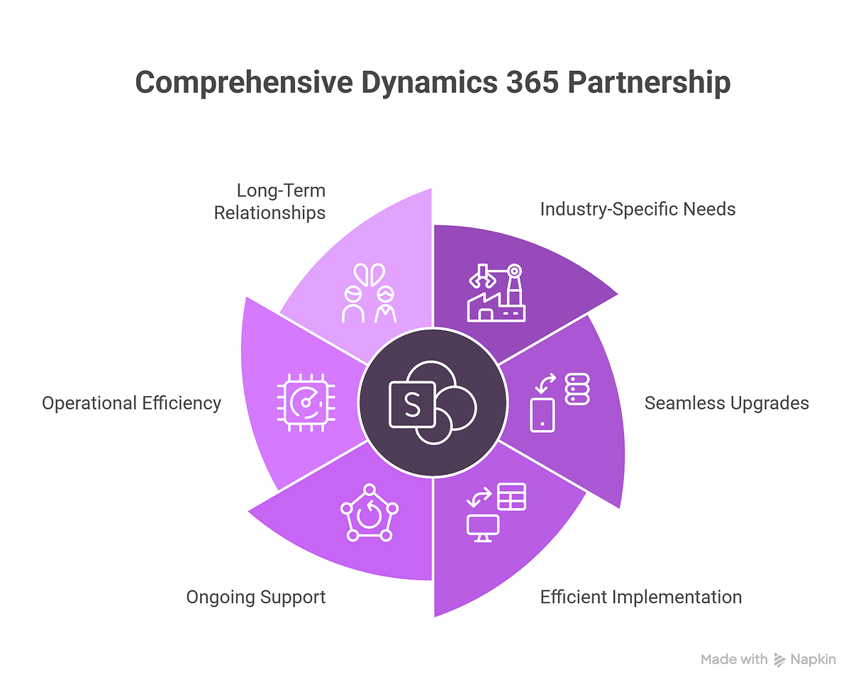 Why Enterprises Choose a Dynamics 365 Partner Who Covers It All: Industry Solutions, Upgrades, Implementation & Support | by Dynamic Netsoft Technologies | Sep, 2025 | Medium