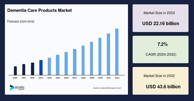 Dementia Care Products Market Size & Demand Analysis | 2032