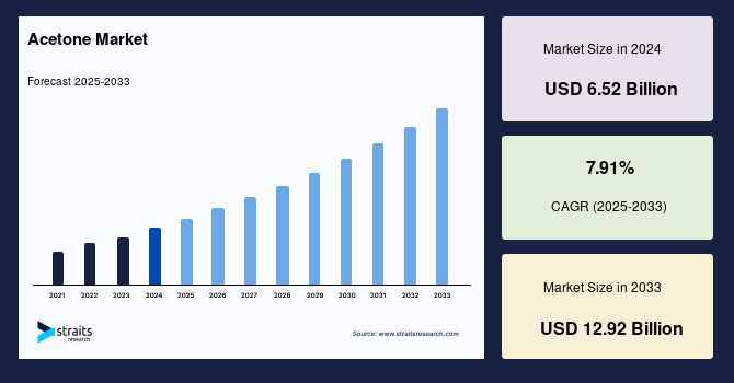 Acetone Market Size, Share, Trends & Growth Report by 2033