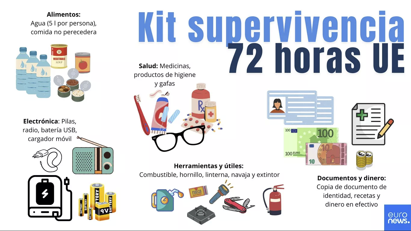 Kit de survie pour 72 heures | Soyez prêt face à toute urgence
