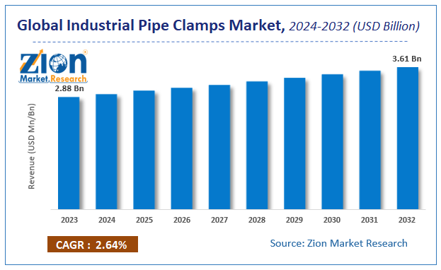Industrial Pipe Clamps Market Size, Share, Growth, and Forecast 2032