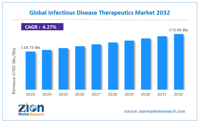 Infectious Disease Therapeutics Market Size, Share, Trends, And Growth by 2032
