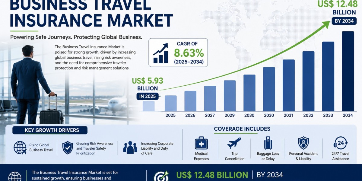 Business Travel Insurance Market Growth, Demand & Future Insights Through 2034