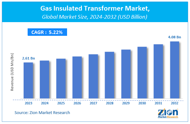 Global Insulated Transformer Market Size, Share, Market and Forecast, 2024–2032