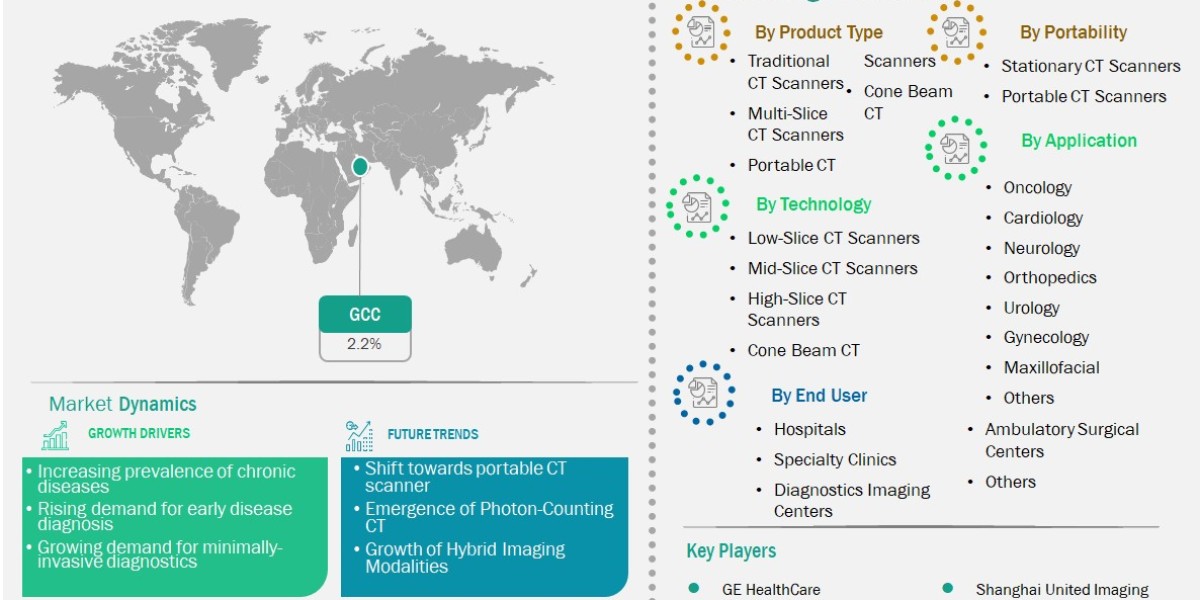 Rising Demand for Accurate and Rapid Diagnosis Fuels the GCC CT Devices Market Toward US$ 314.1 Million by 2031