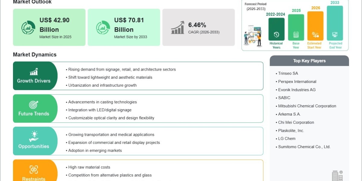 Advancements in High-Performance Acrylic Solutions Fuel Market Growth at a 6.46% CAGR Through 2033
