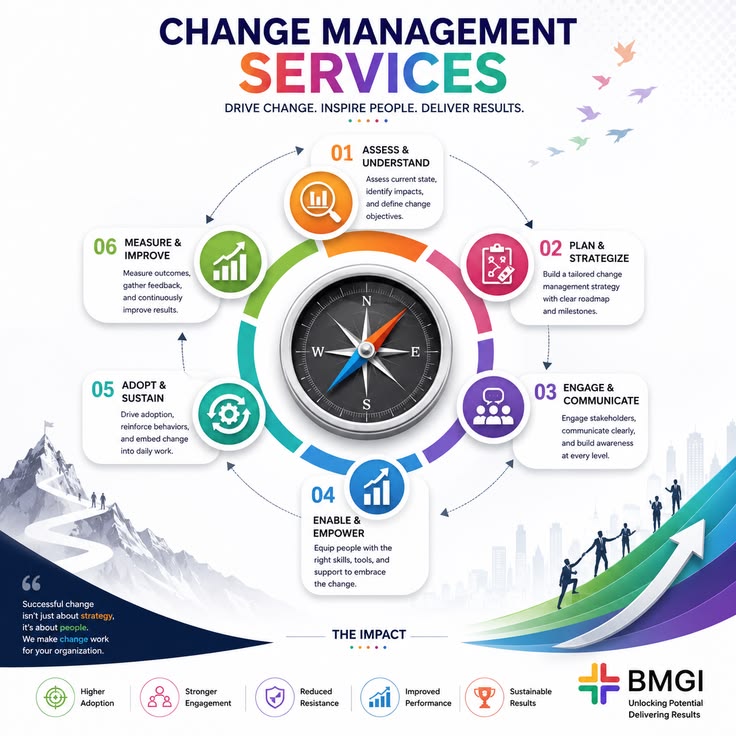 Change Management Services Infographic for Successful Organizational Change | Consulting services, Business process infographic, Business growth infographic