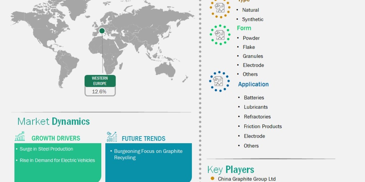 Increasing Investments in Battery Supply Chains to Accelerate Market Expansion by 2031