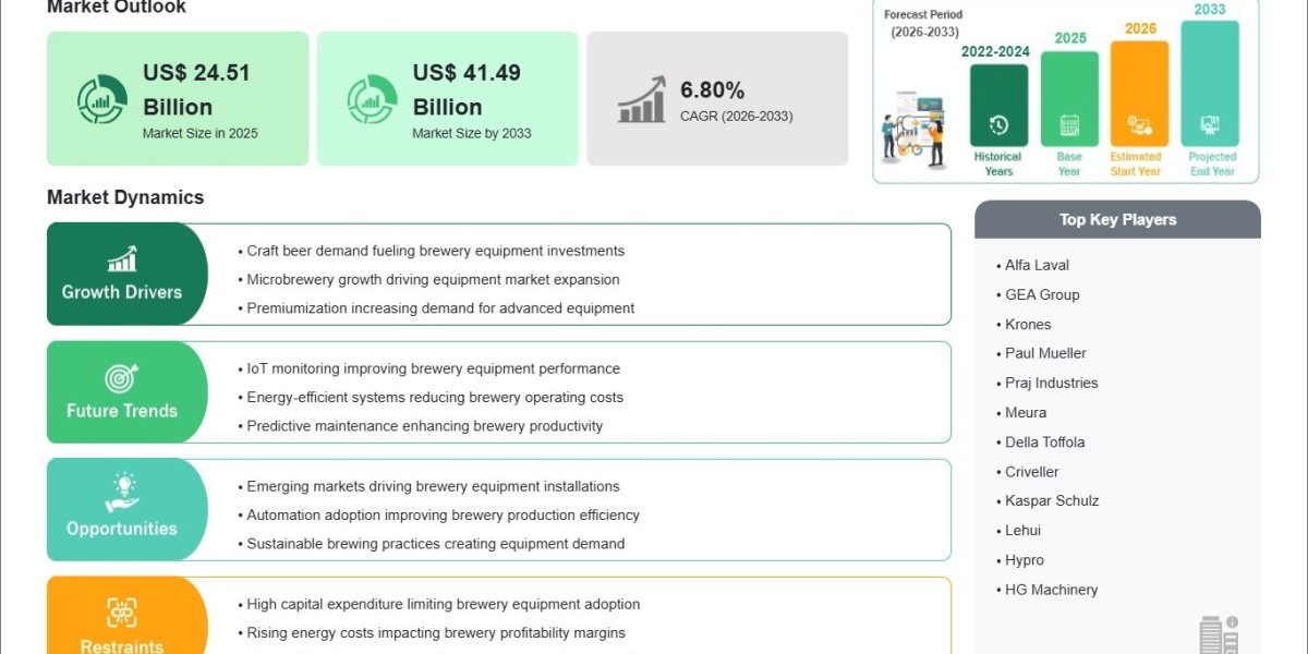 Technological Advancements in Brewing Systems Accelerate Market Expansion at a 6.80% CAGR Through 2033
