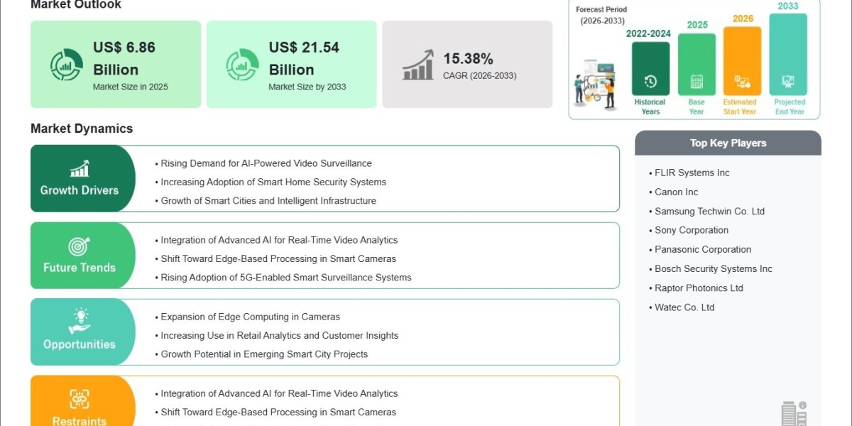 Smart Camera Market Revolutionized by AI and IoT Integration Through 2033