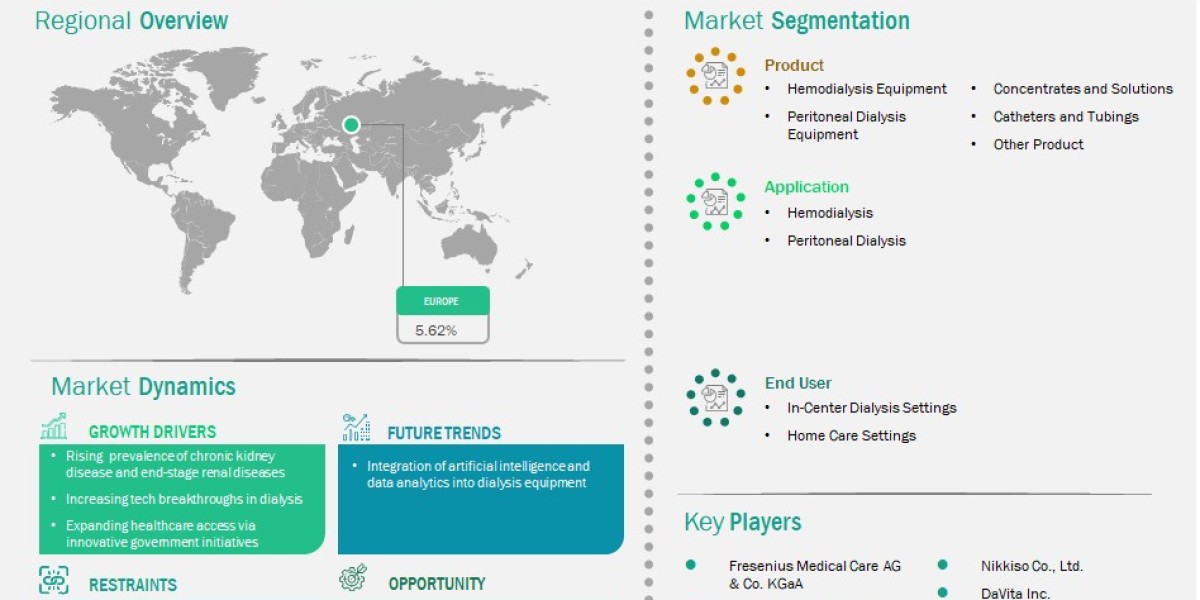 The Europe Dialysis Equipment Industry is Set to Expand Rapidly Over the Forecast Period Ending 2031