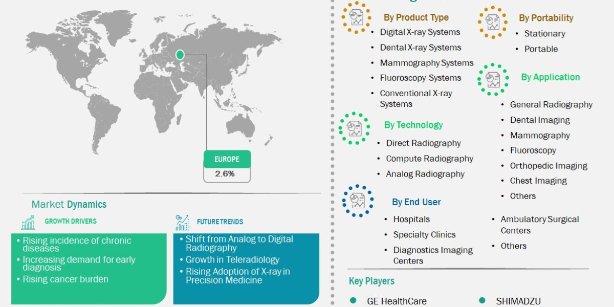 The Europe X-ray Imaging Devices Market Witnesses Consistent Expansion as Demand for Advanced Imaging Rises Through 2031