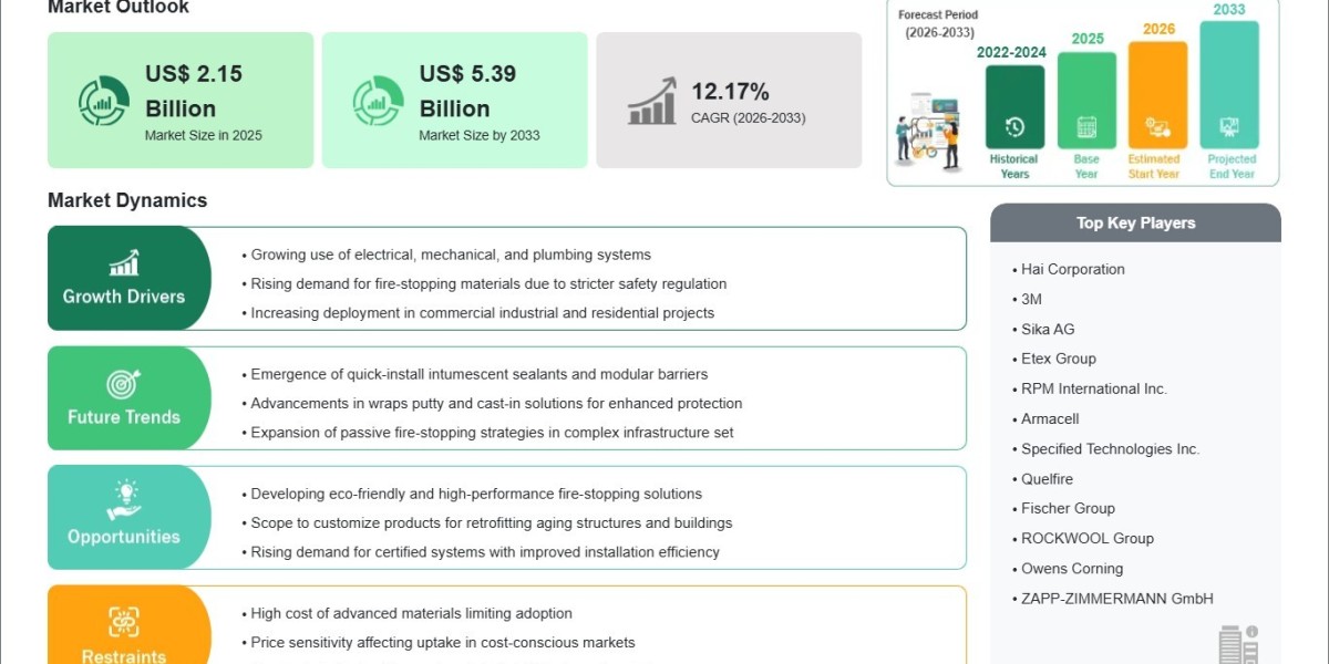 Stricter Building Regulations Expected to Drive the Fire Stopping Materials Market to US$ 5.39 Billion by 2033