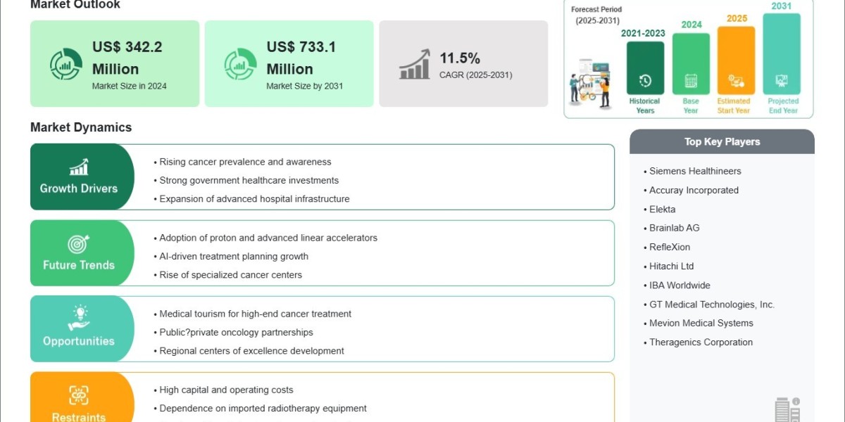 Growing Hospital Network Expansion in GCC Drives Radiation Therapy Market Growth to 2031
