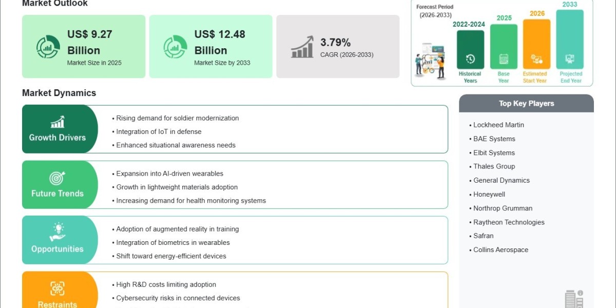 Expanding Defense Budgets Worldwide Strengthen the Military Wearable Market Growth Trajectory Through 2033