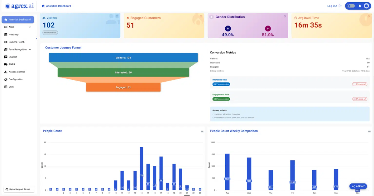Agentic AI in Real-Time Video Monitoring: How It Works Across Retail, QSR and Logistics