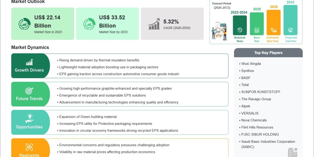 Rising Demand for Sustainable Packaging to Propel the Expanded Polystyrene Market to US$ 33.52 Billion by 2033