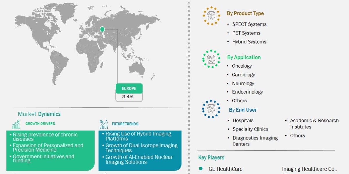 Europe Nuclear Imaging Systems Market Set for Steady Growth at 3.4% CAGR Through 2031