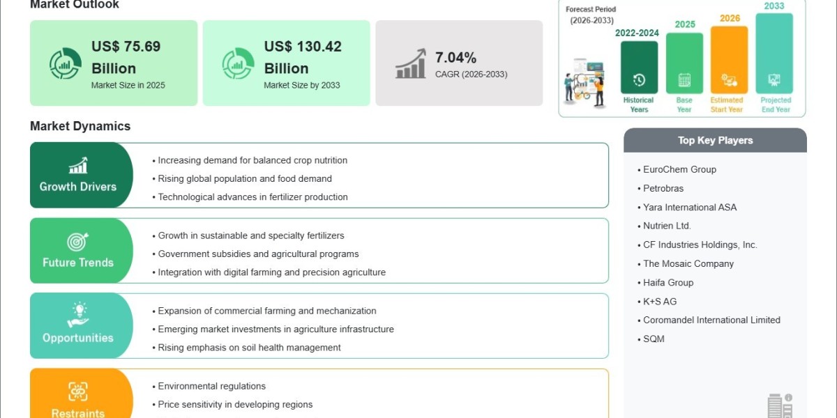 Global Shift Toward High-Performance Fertilizers Positions the Market for Strong Growth Through 2033