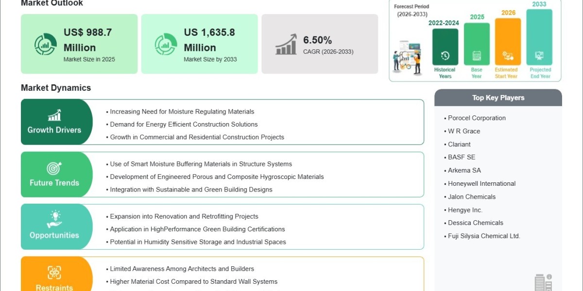 Advancements in Green Building Technologies Accelerate the Hygroscopic Building Material Market by 2033
