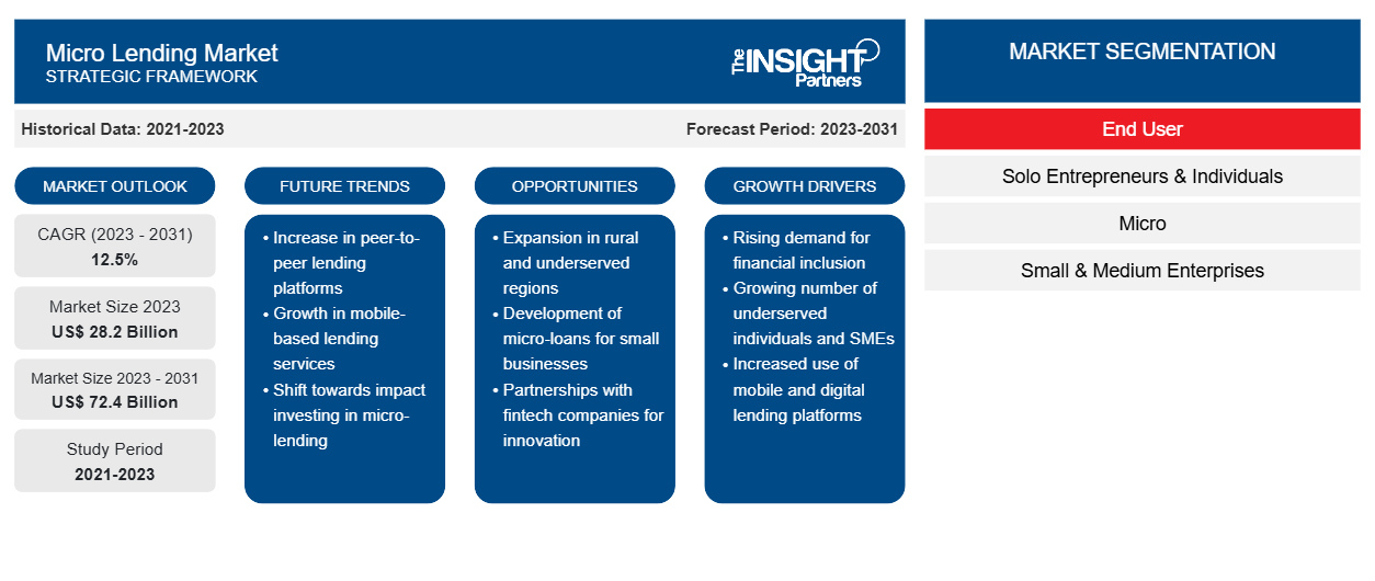 Micro Lending Market Poised for Strong Transformation Through 2031 - News Release