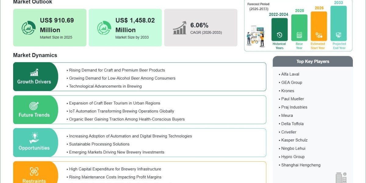 Expanding Beverage Manufacturing Industry to Accelerate Market Growth at a 6.06% CAGR Through 2033