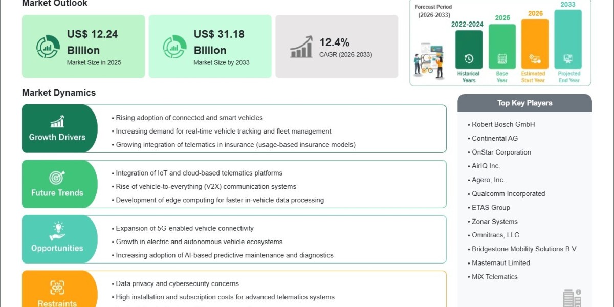 Telematics Innovation Powers Passenger Vehicle Market Growth at 12.4% CAGR