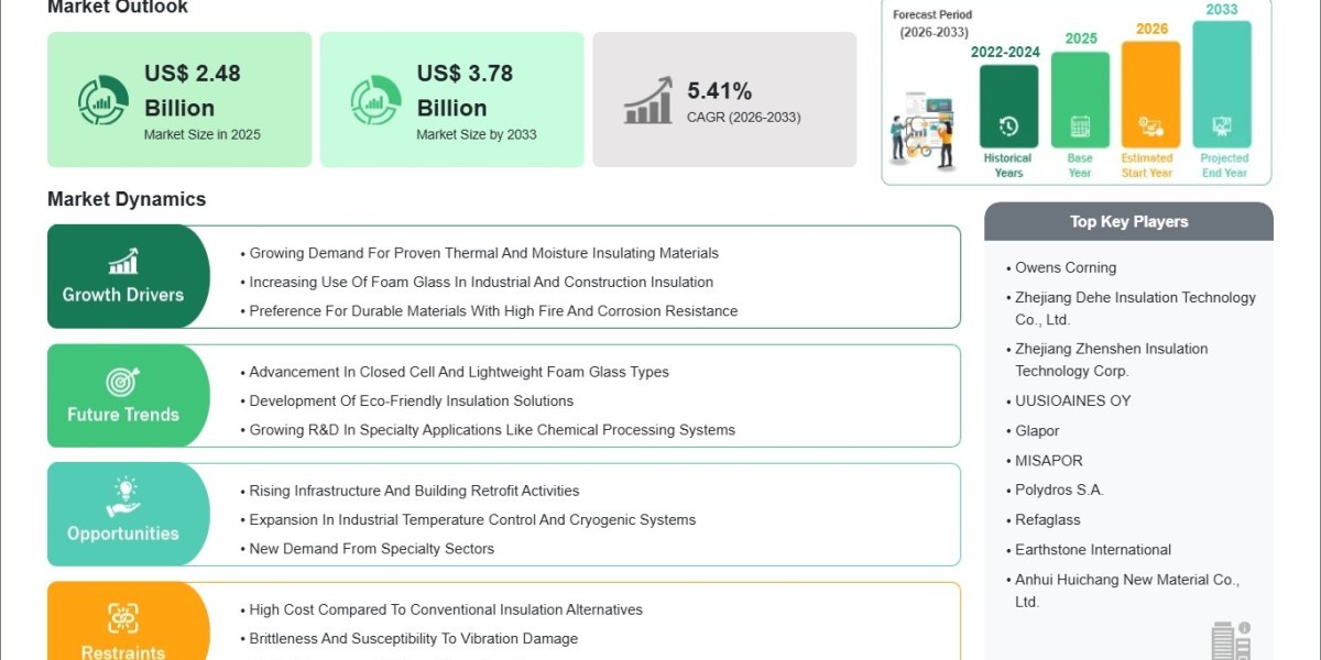 Expanding Demand for High-Performance Insulation Solutions to Sustain Foam Glass Market Growth by 2033