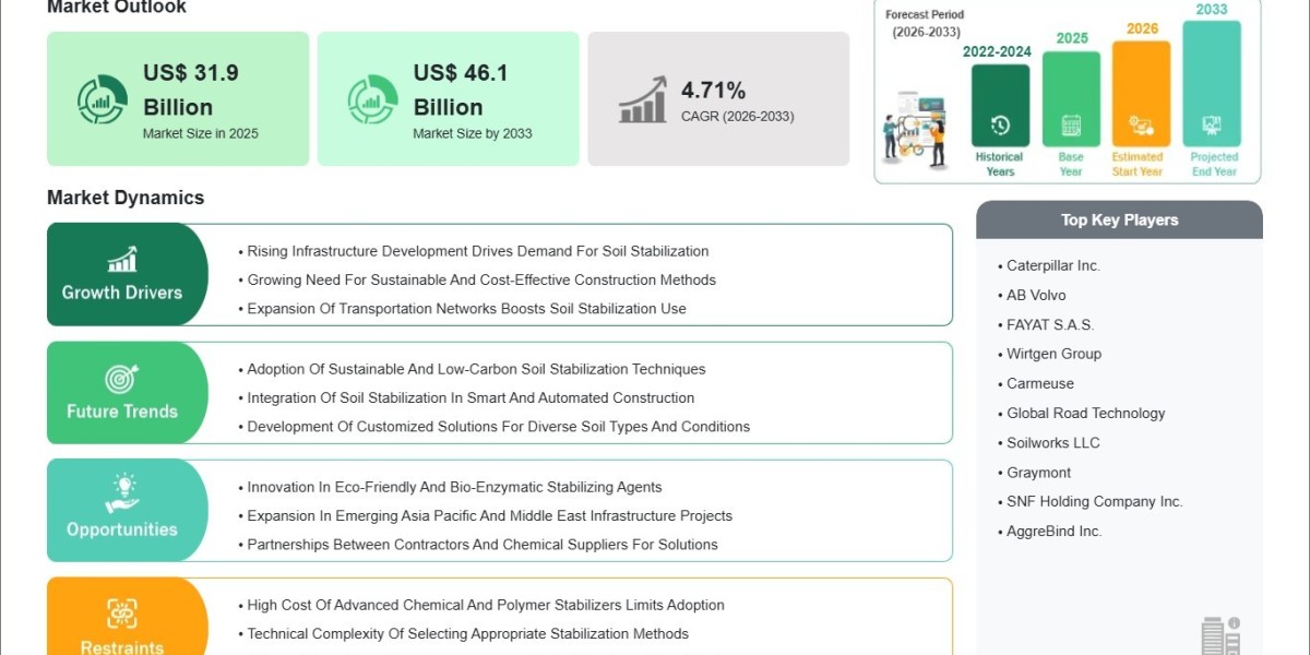 Innovative Construction Practices Fuel Soil Stabilization Market Growth by 2033