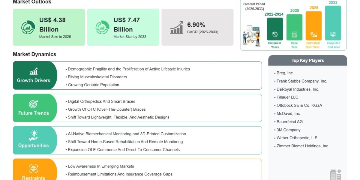 Increasing Participation in Sports and Fitness Activities to Support Market Growth at a 6.90% CAGR