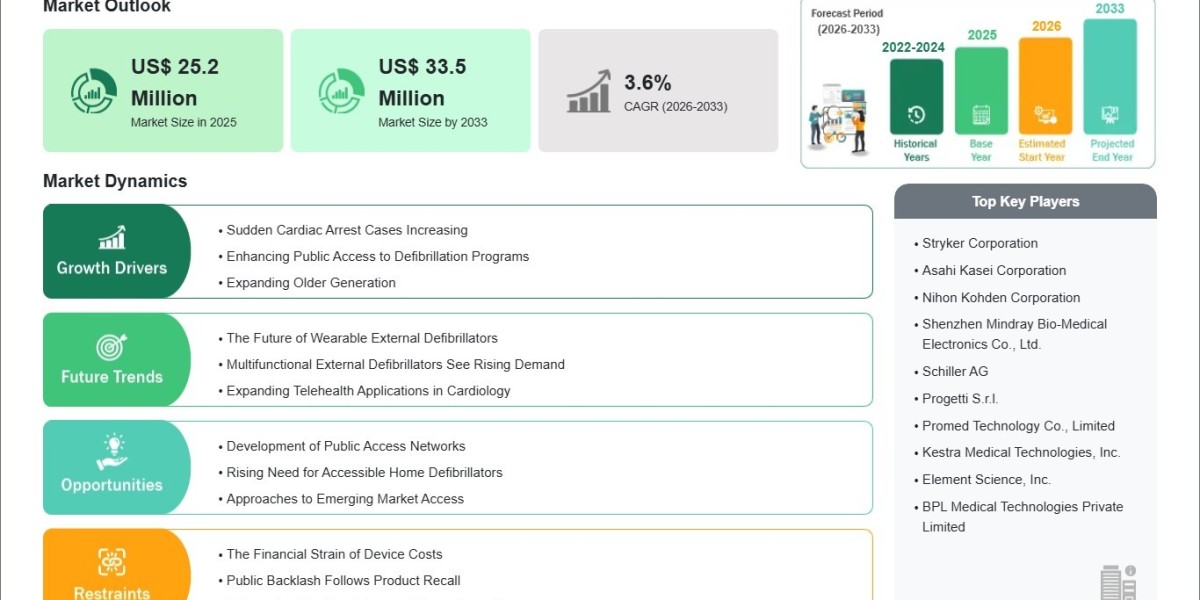 GCC External Defibrillators Market Outlook Remains Strong at 3.6% CAGR Until 2033