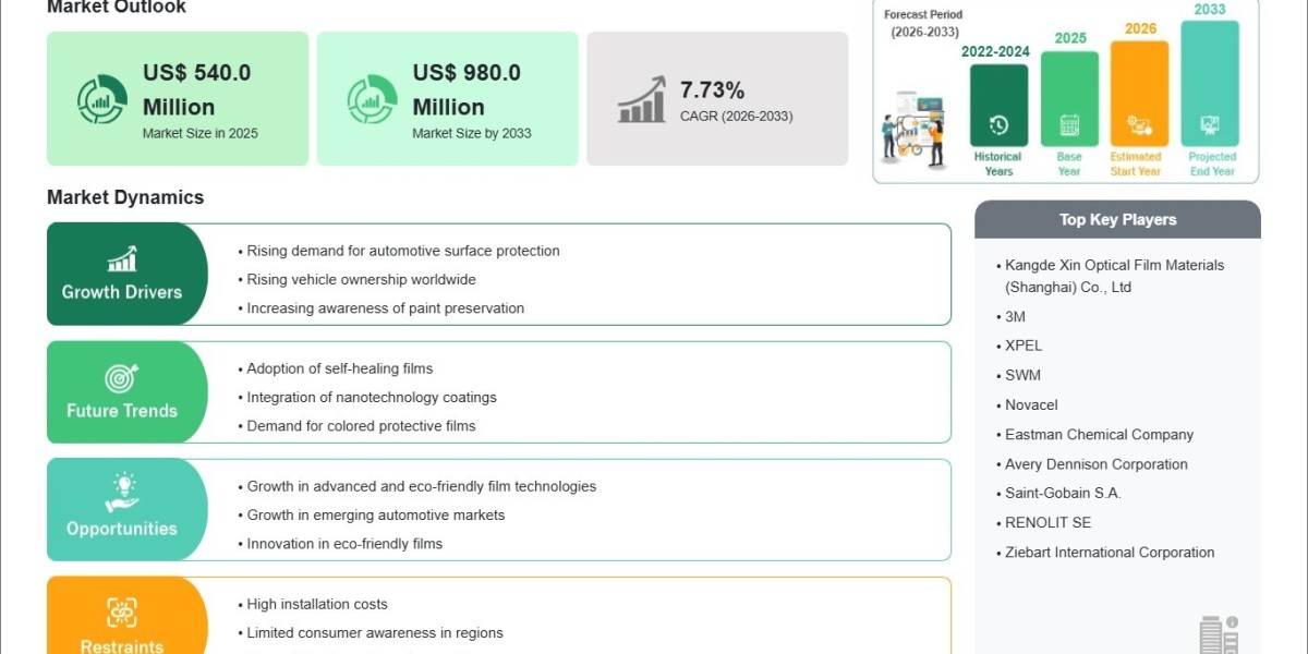 Rising Vehicle Ownership and Premiumization Trends to Drive the Paint Protection Film Market During 2026–2033