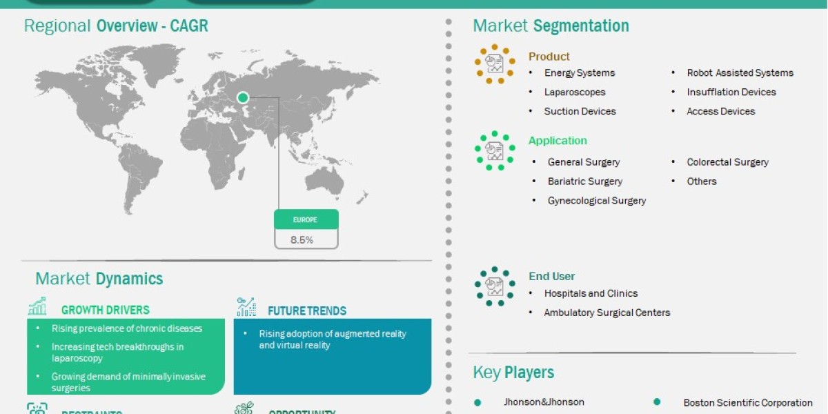 Technological Innovations in Laparoscopy Equipment Accelerate Market Development at an 8.5% CAGR