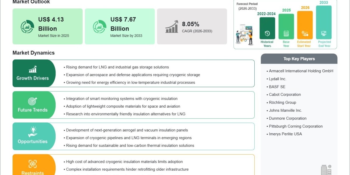Increasing Adoption Across LNG and Industrial Gas Applications Fueling Market Growth Through 2033