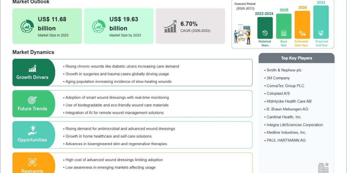Next-Generation Wound Care Products Drive Wound Dressing Market at 6.70% CAGR