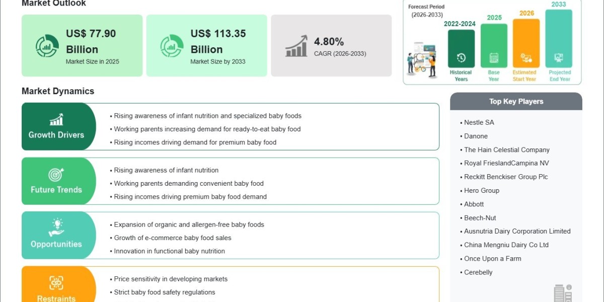 Infant Health and Wellness Trends Drive Baby Food Market at 4.80% CAGR