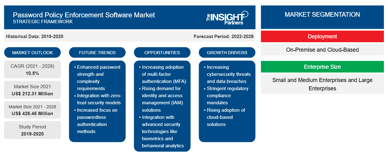Password Policy Enforcement Software Market Trends, Key Drivers, Segmentation, and Future Outlook - News Release