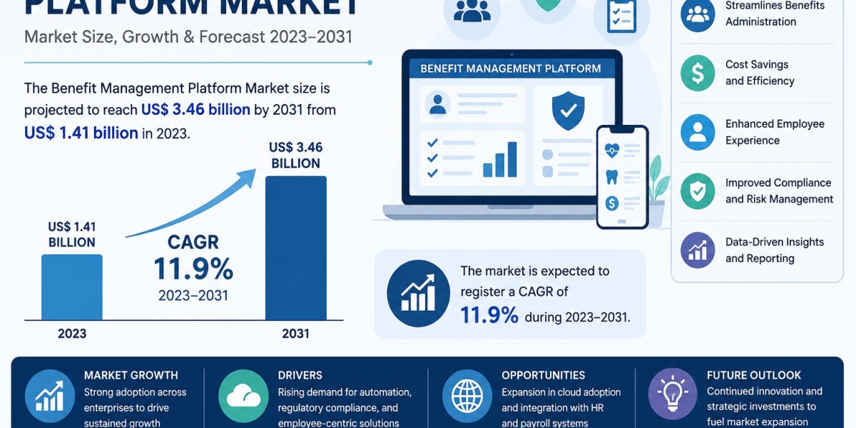 Benefit Management Platform Market Growth, Trends, Share & Forecast 2023–2031