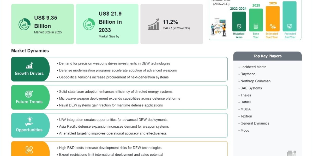 Directed Energy Weapons Market to 2033 Fueled by Future Combat Technology Trends