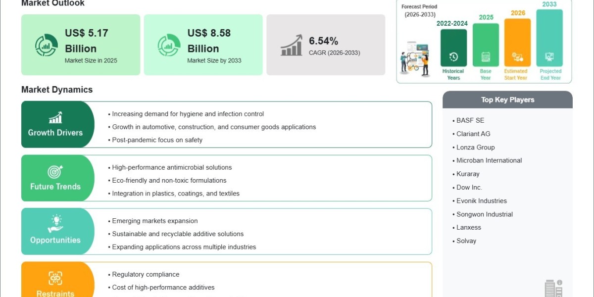 Global Focus on Infection Prevention Drives Market at 6.54% CAGR Through 2033
