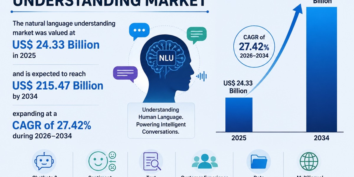 Natural Language Understanding (NLU) Market Trends, Growth Drivers & Forecast 2034