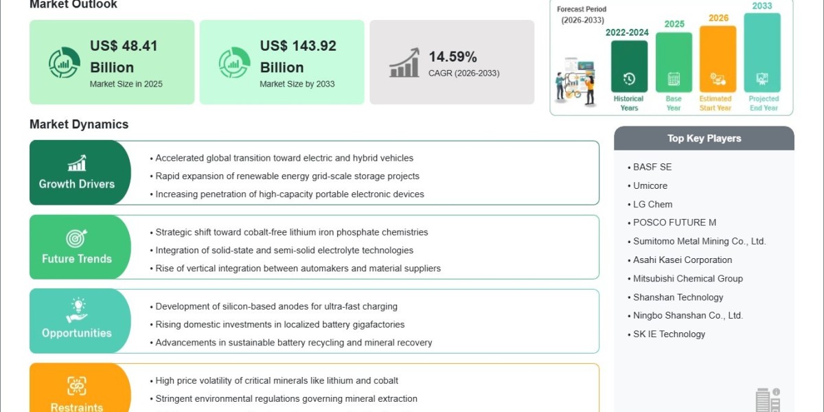 Increasing Battery Recycling and Material Recovery to Create New Growth Opportunities by 2033