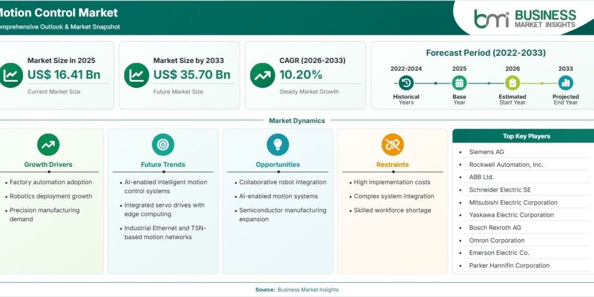 Motion Control Market Forecast Shows US$35.70 Billion Opportunity by 2033