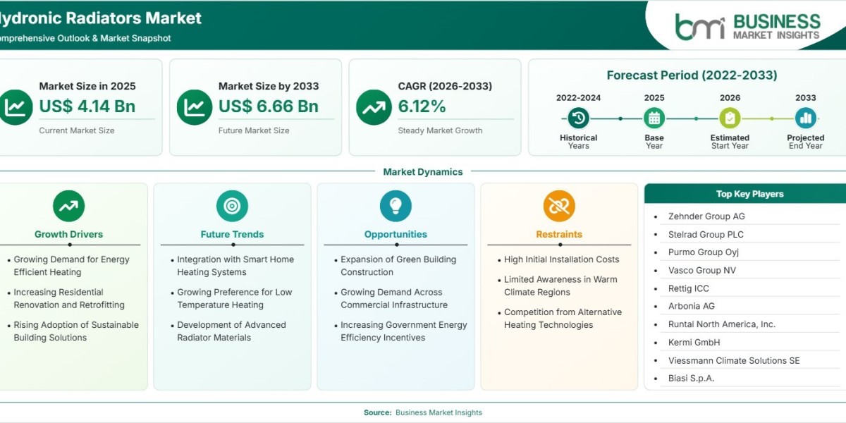 Hydronic Radiators Market Set to Reach US$6.66 Billion Amid Heating Technology Advances