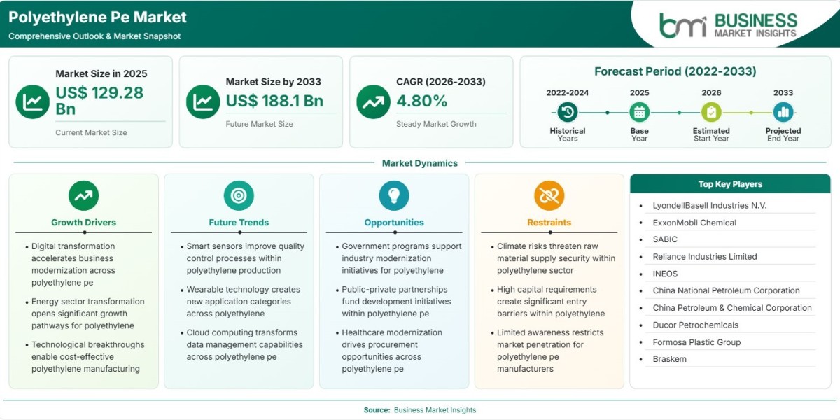Polyethylene (PE) Market Gains Traction at 4.80% CAGR With Rising Material Demand