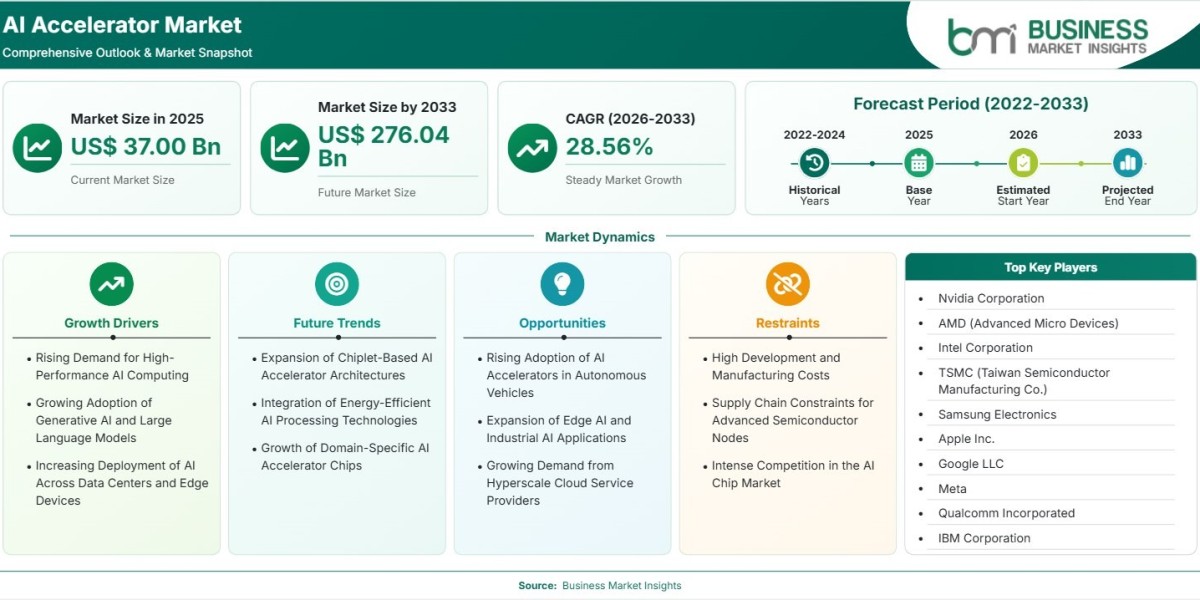 AI Accelerator Market Expansion Driven by Data Center AI at 28.56% CAGR